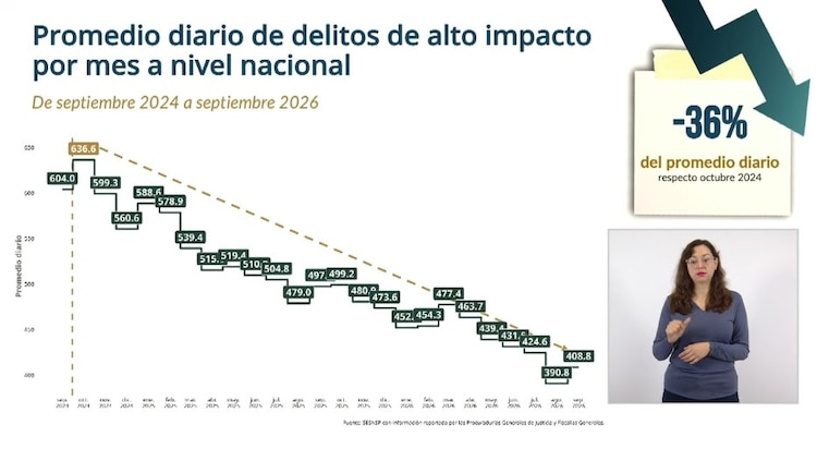 Disminución de delitos de alto impacto a nivel nacional.