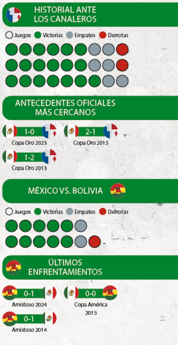 Historial ante Los Canaleros │ Antecedentes oficiales más cercanos │ México vs. Bolivia │ Últimos enfrentamientos