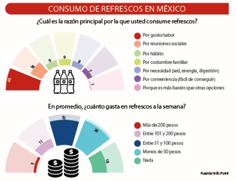 Consumo de refrescos en México