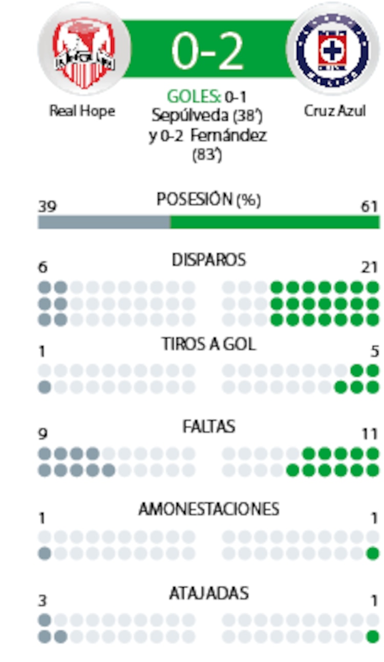 Cruz Azul Vs Real Hope