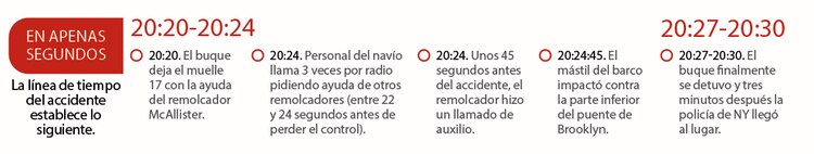 En apenas segundos │ La línea de tiempo del accidente establece lo siguiente.