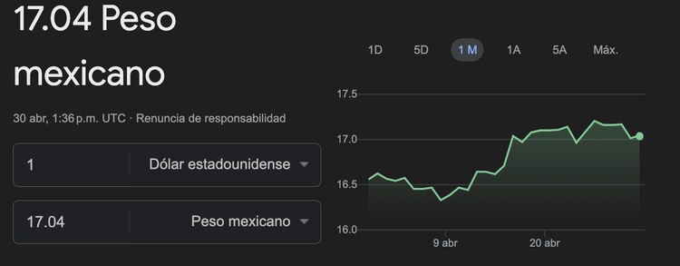 El dólar en México superó la barrera de los 17 pesos de acuerdo a Google.