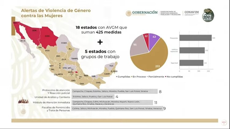 En la mañanera se presentó un documento sobre las alertas de género.