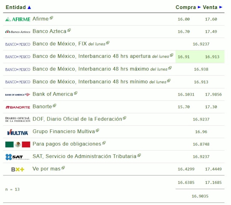 Este es el precio del dólar hoy.