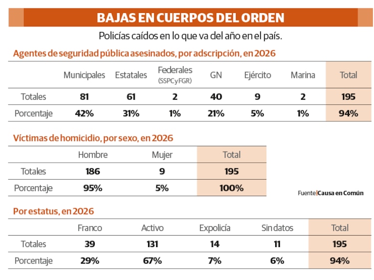 BAJAS EN CUERPOS DEL ORDEN