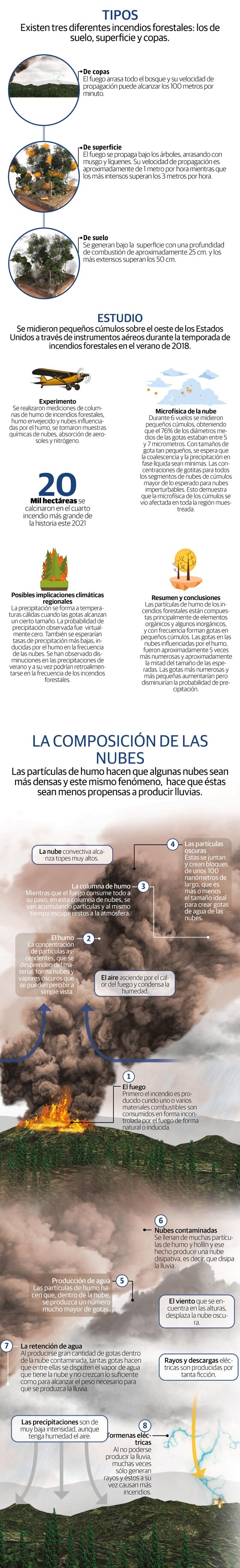 Incendios forestales, causantes de la disminución de lluvias