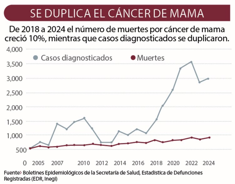 Se duplica el cáncer de mama