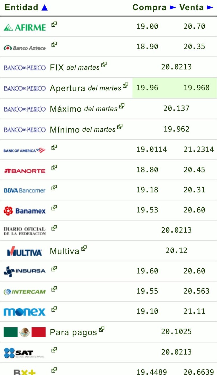 Este es el precio del dólar hoy en las principales ventanillas bancarias