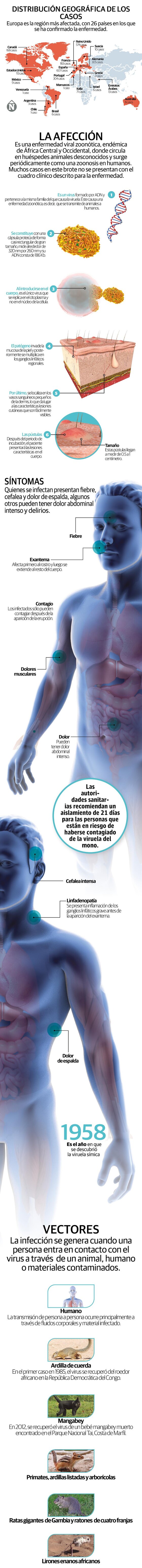 Viruela del mono supera los 2 mil contagios en países no endémicos; Europa es la región más afectada