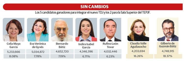 Sin cambios / Los 5 candidatos ganadores para integrar el nuevo TDJ y los 2 para la Sala Superior del TEPJF.