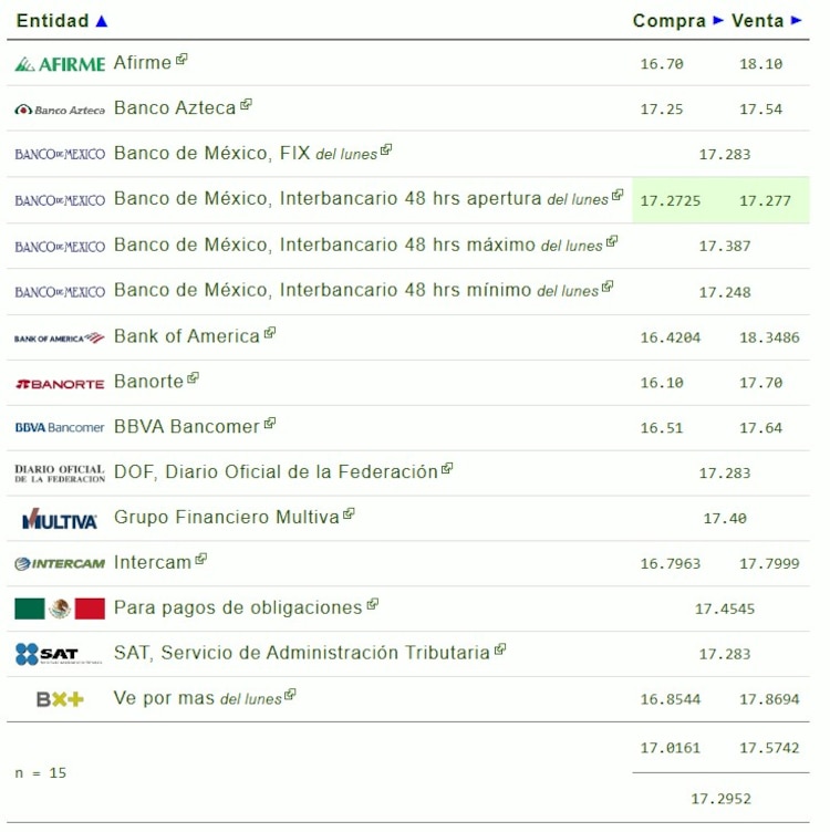 Este es el precio del dólar hoy.