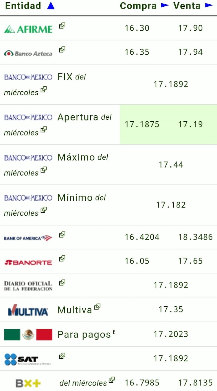 Este es el precio del dólar hoy