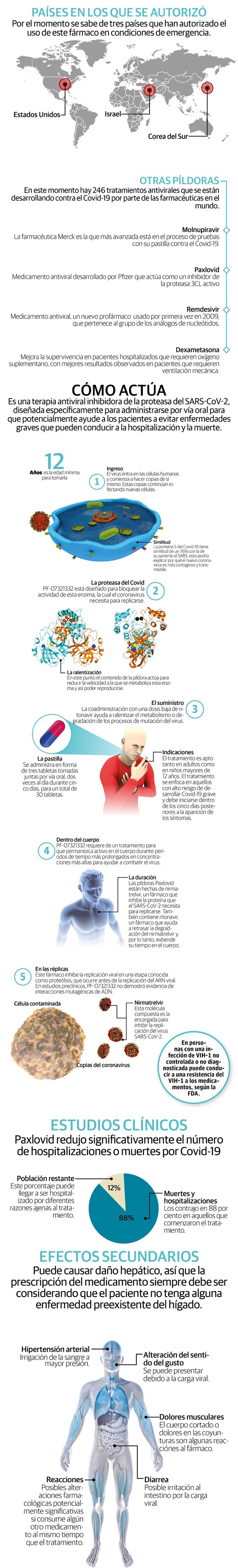 Paxlovid, el antiviral oral de Pfizer aprobado en EU, se suma a la lucha contra Covid-19