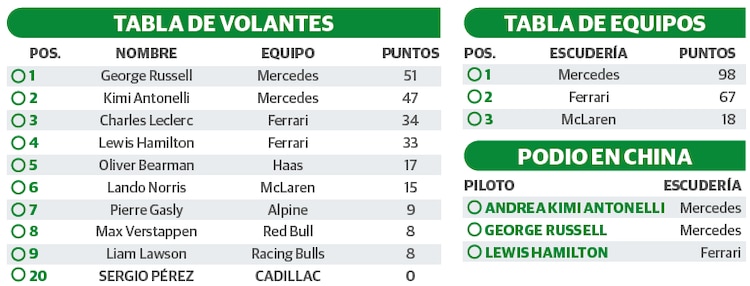 TABLA DE VOLANTES │ TABLA DE EQUIPOS │ PODIO EN CHINA