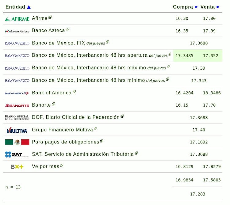 Este es el precio del dólar hoy.
