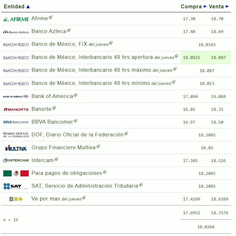 Este es el precio del dólar hoy.
