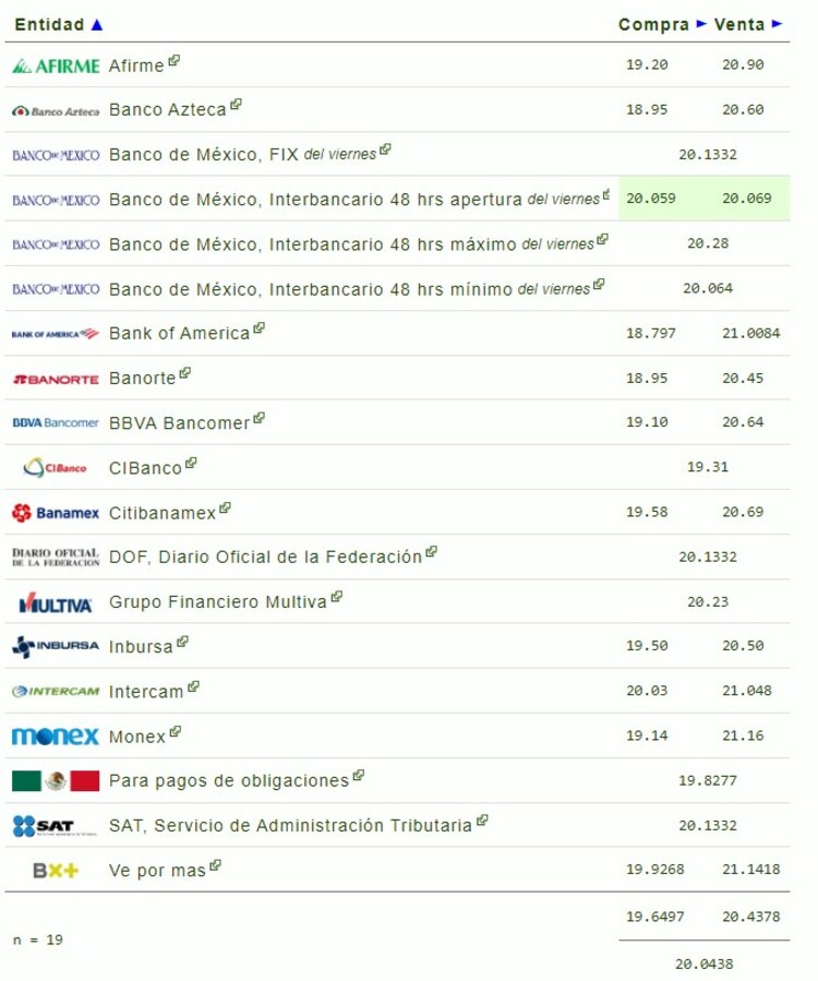 Este es el precio del dólar en bancos hoy 11 de noviembre.