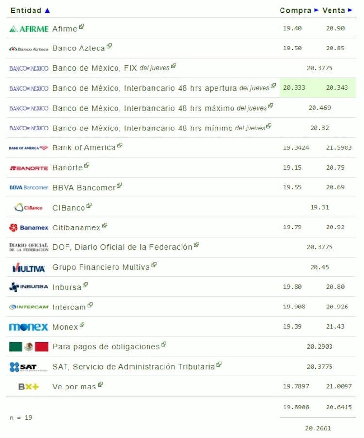 Este es el precio del dólar en bancos.
