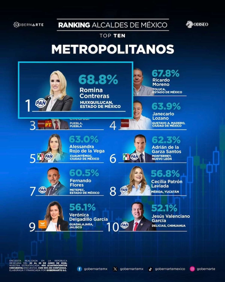 Una casa encuestadora nacional ratificó el liderazgo de la administración municipal frente a los desafíos de la zona metropolitana del Valle de México.