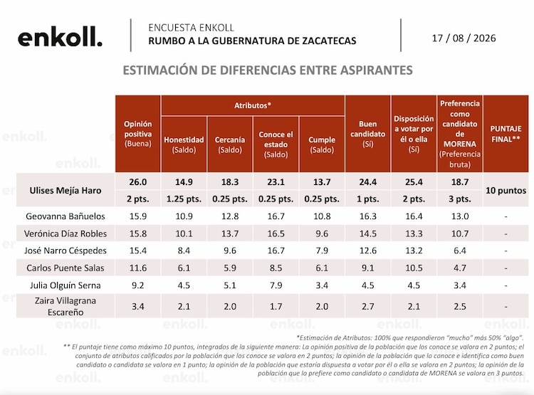 El diputado federal Ulises Mejía Haro encabeza las preferencias ciudadanas medidas por la encuestadora Enkoll.