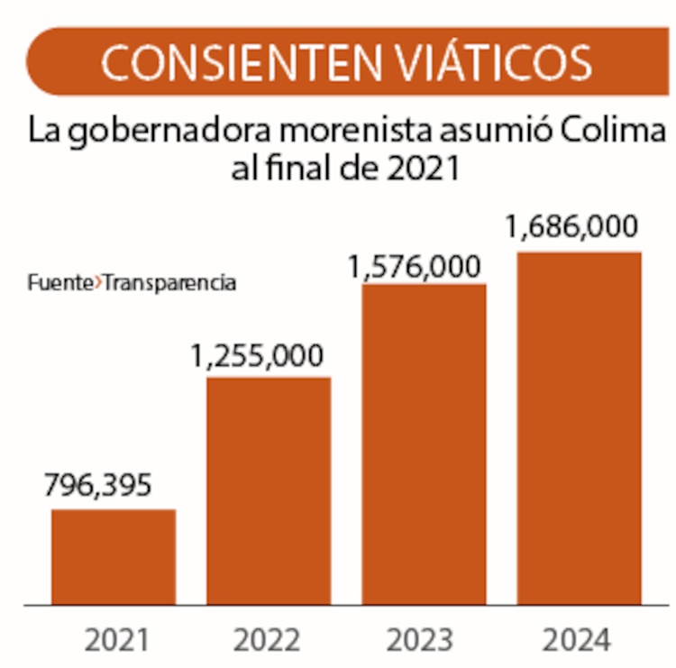 Consienten viáticos
