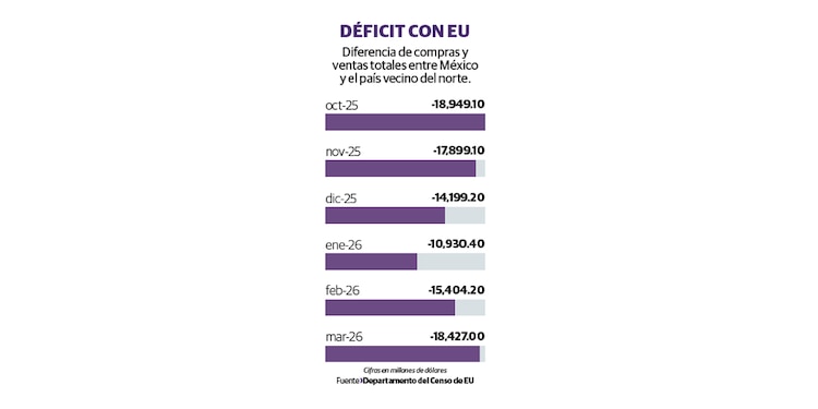 Déficit con EU