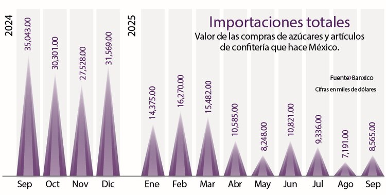 Importaciones totales