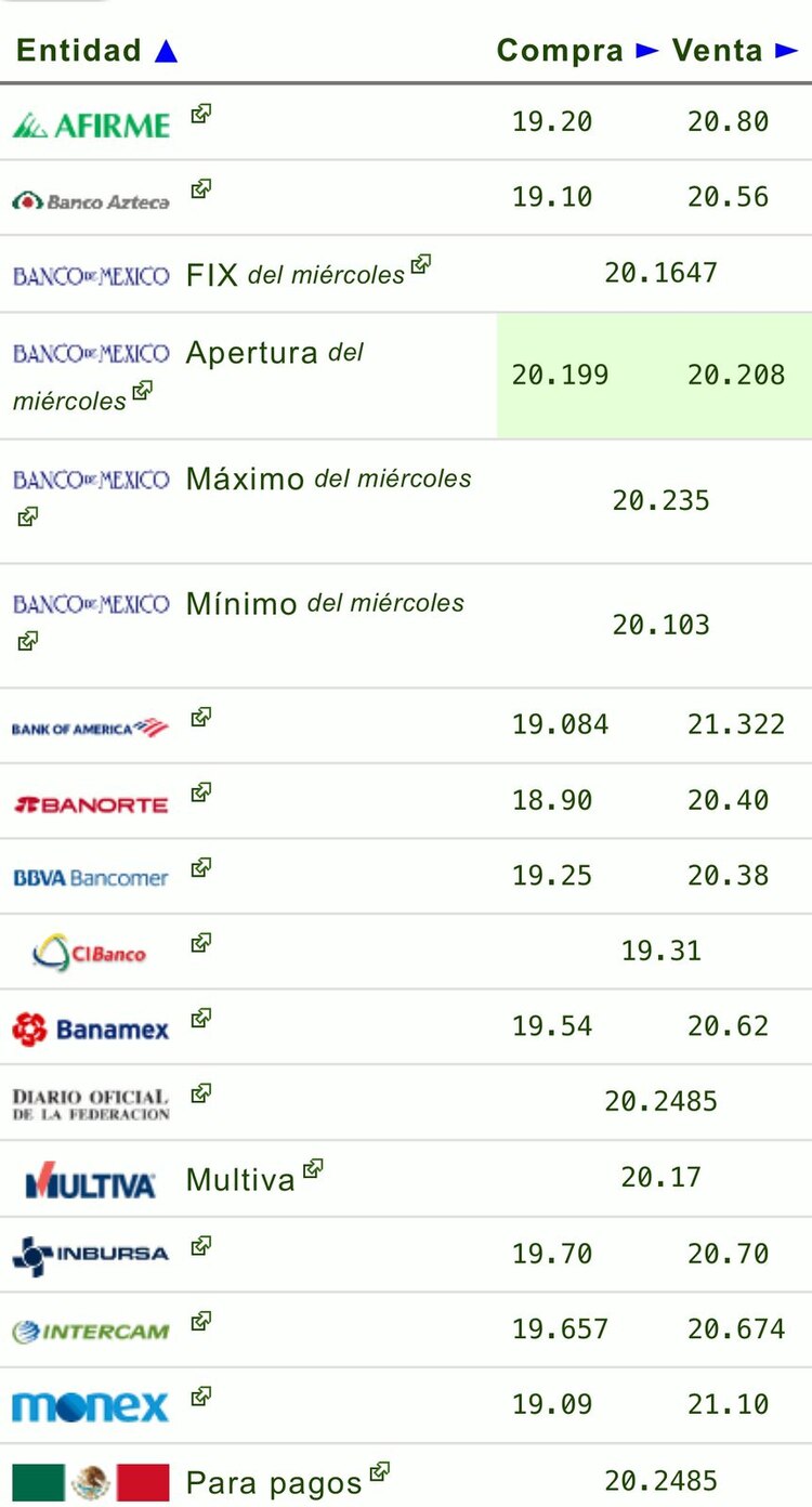 Este es el precio del dólar hoy en las principales ventanillas bancarias