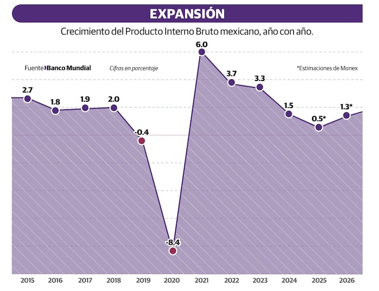 Crecimiento del Producto Interno Bruto mexicano, año con año.