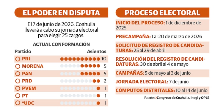 El poder en disputa │ Proceso electoral