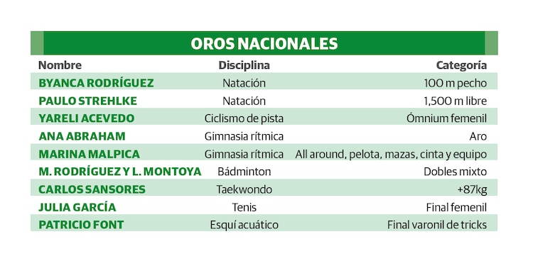Las imágenes del día │ Algunos de los atletas aztecas que tuvieron una jornada destacada en Santo Domingo.
