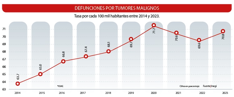 Defunciones por tumores malignos