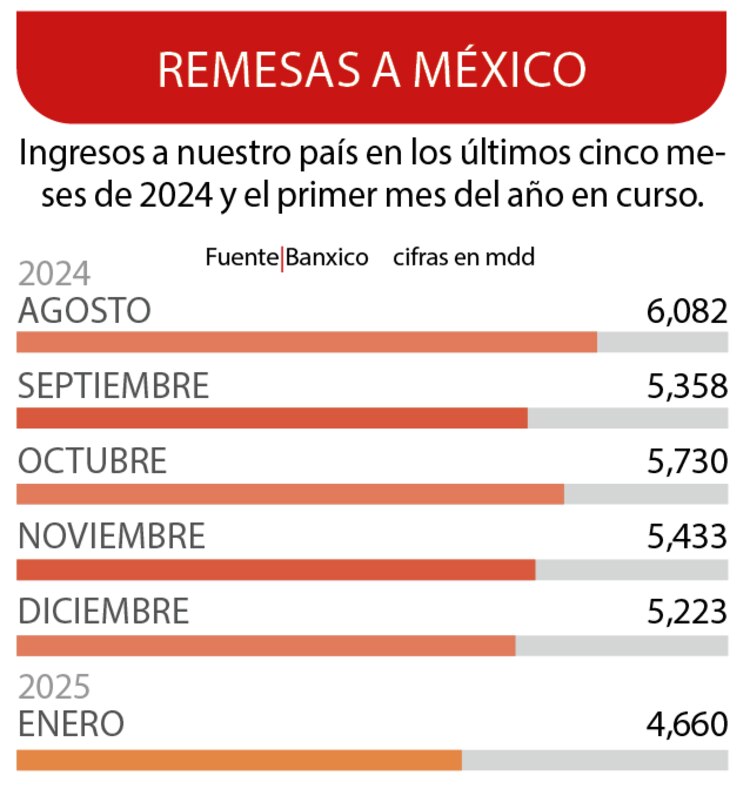 Remesas a México │ Ingresos a nuestro país en los últimos cinco meses de 2024 y el primer mes del año en curso.