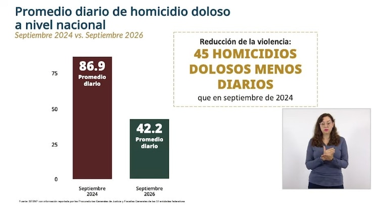 Disminución de homicidios diarios a nivel nacional, con corte a septiembre de 2026.