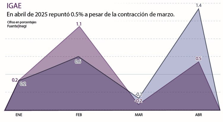 IGAE │ En abril de 2025 repuntó 0.5% a pesar de la contracción de marzo.