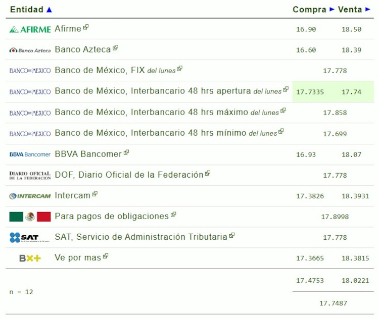 Este es el precio del dólar hoy.