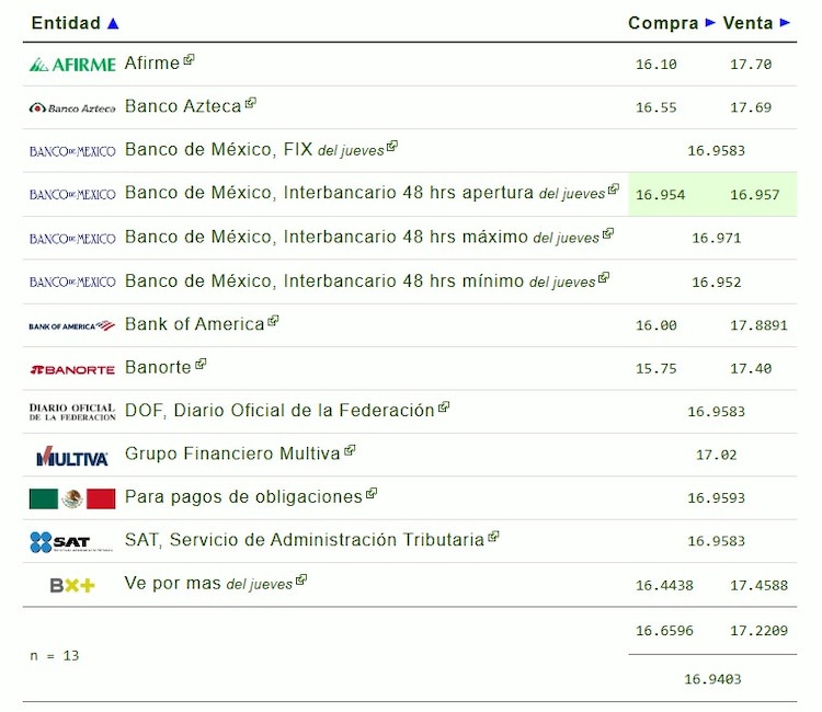 Este es el precio del dólar hoy.