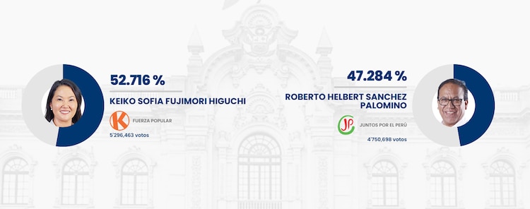 Resultados preliminares de segunda vuelta de las elecciones presidenciales en Perú.