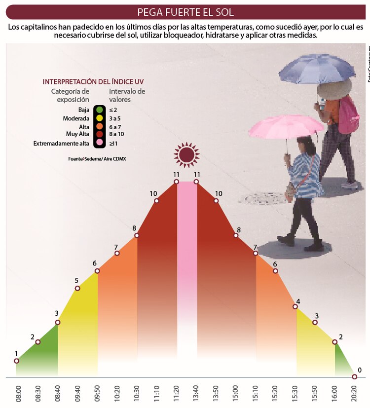 Los capitalinos han padecido en los últimos días por las altas temperaturas, como sucedió ayer, por lo cual es necesario cubrirse del sol, utilizar bloqueador, hidratarse y aplicar otras medidas.