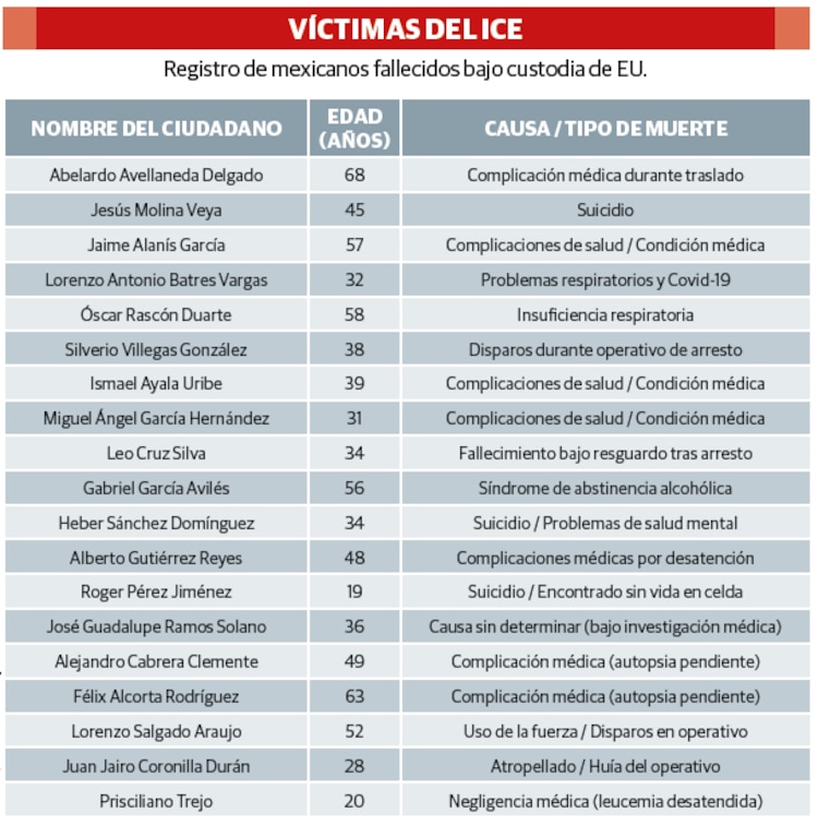 VÍCTIMAS DEL ICE