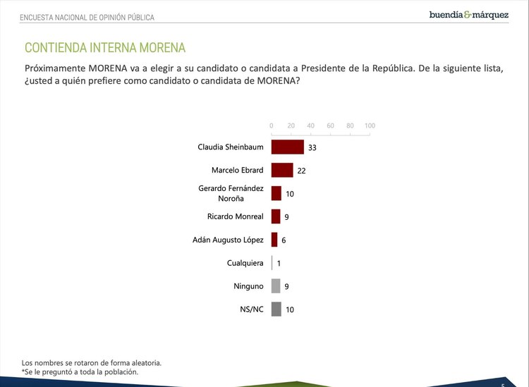 Sheinbaum encabeza preferencias de votantes.