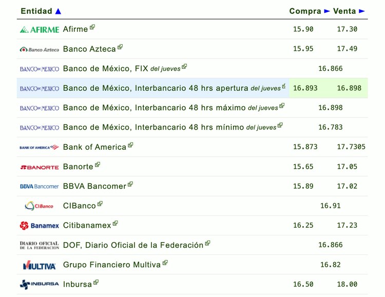 Este es el precio del dólar este viernes 10 de mayo en México.