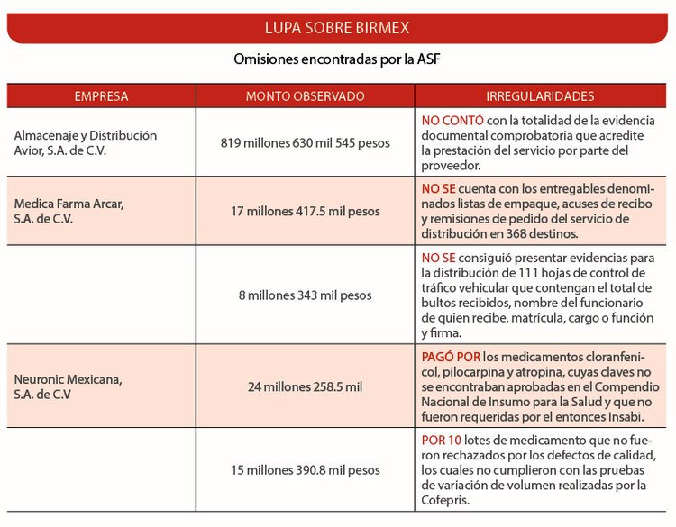 Lupa sobre Birmex │ Omisiones encontradas por la ASF