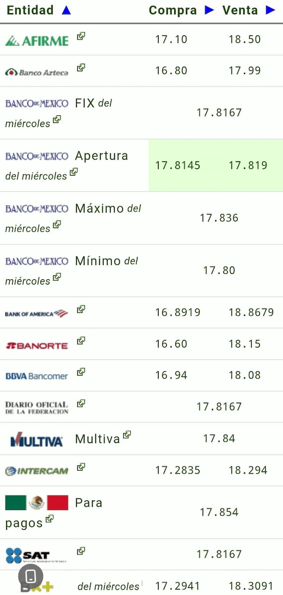 Este es el precio del dólar hoy
