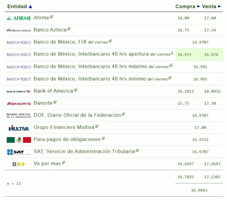 Este es el precio del dólar hoy.