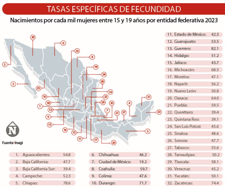 Tasas específicas de fecundidad