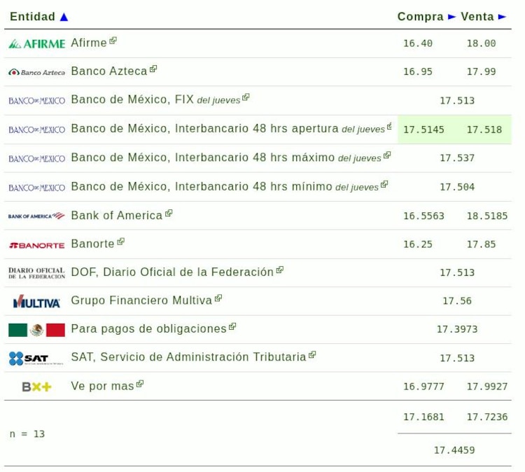Este es el precio del dólar hoy.