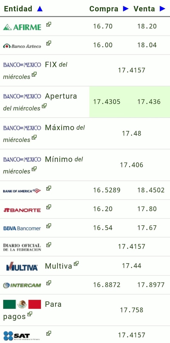 Este es el precio del dólar hoy.