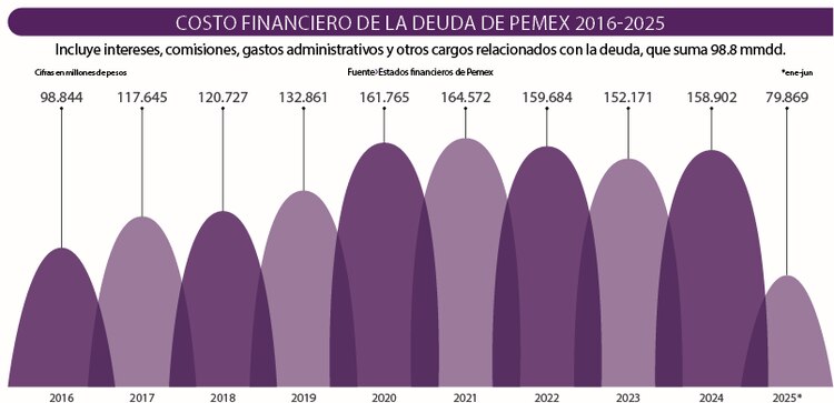 Costo financiero de la deuda de Pemex 2016-2025