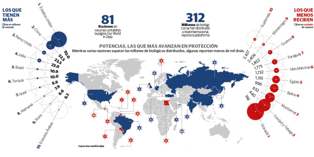 Potencias, las que más avanzan en protección
Mientras varias naciones superan las millones de biológicos distribuidos, algunas reportan menos de mil dosis.